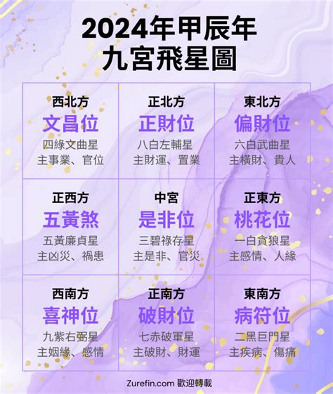 2024九宫飛星|【2024年九宮飛星圖＋風水擺位】